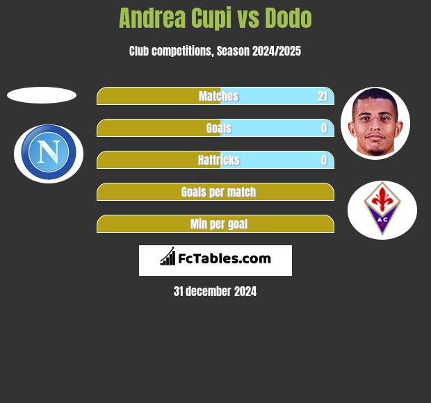 Andrea Cupi vs Dodo h2h player stats