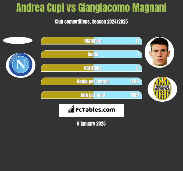 Andrea Cupi vs Giangiacomo Magnani h2h player stats