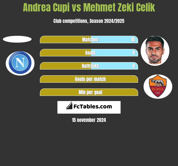 Andrea Cupi vs Mehmet Zeki Celik h2h player stats