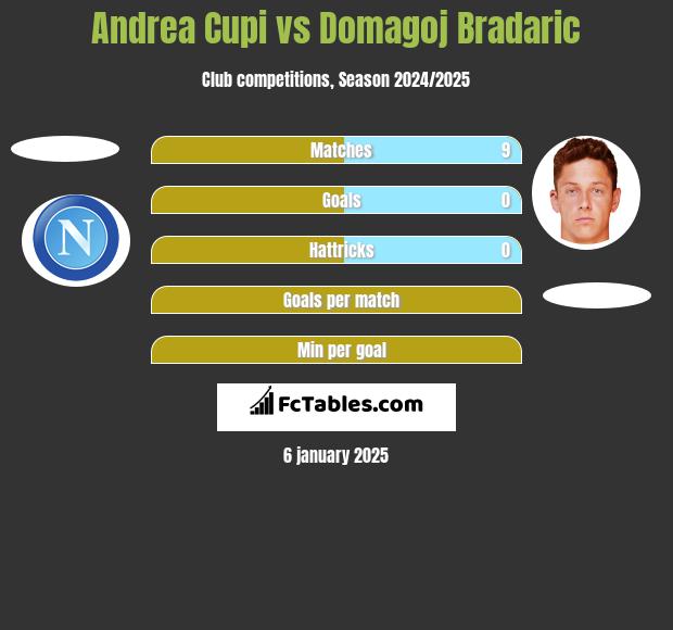 Andrea Cupi vs Domagoj Bradaric h2h player stats