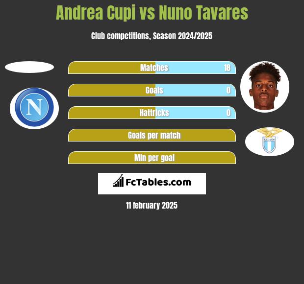 Andrea Cupi vs Nuno Tavares h2h player stats