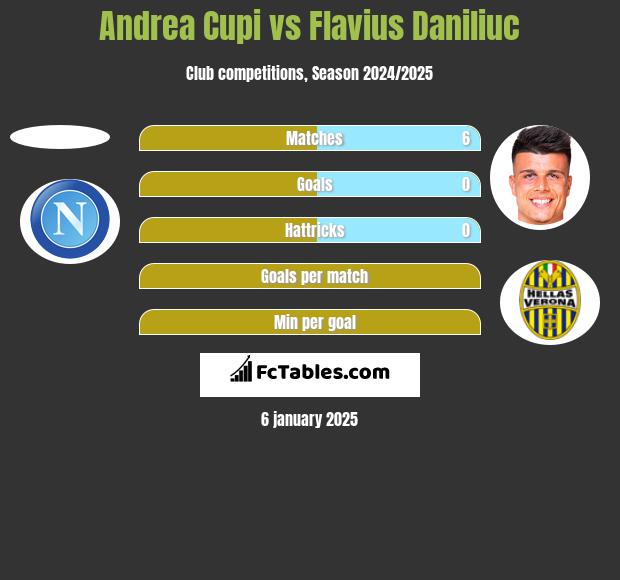 Andrea Cupi vs Flavius Daniliuc h2h player stats