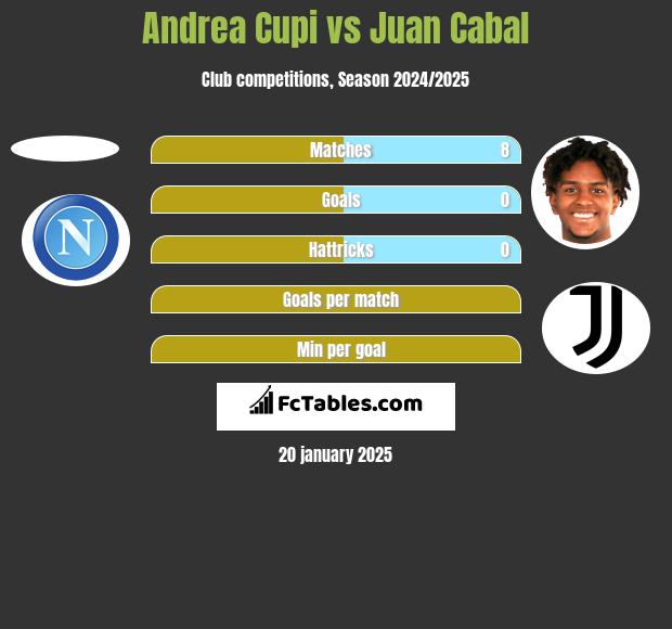 Andrea Cupi vs Juan Cabal h2h player stats