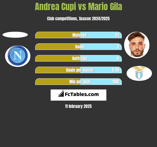 Andrea Cupi vs Mario Gila h2h player stats