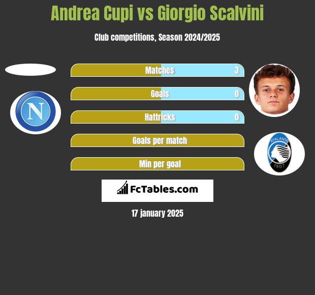 Andrea Cupi vs Giorgio Scalvini h2h player stats