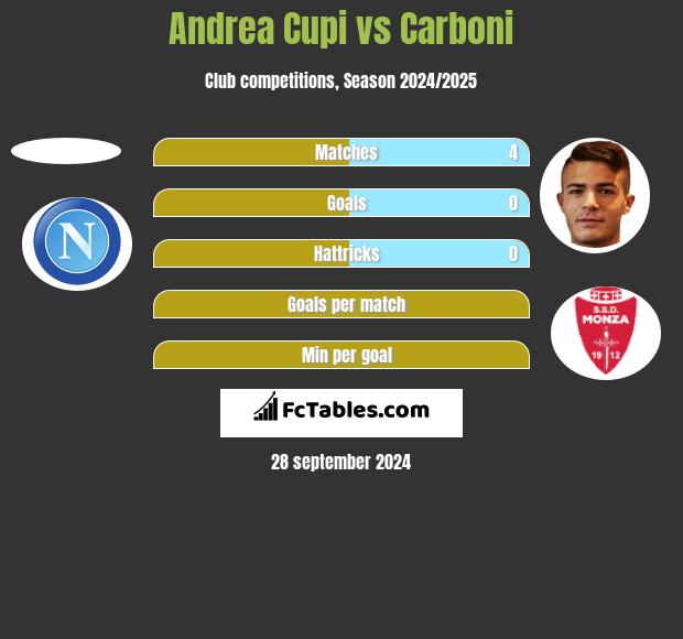 Andrea Cupi vs Carboni h2h player stats