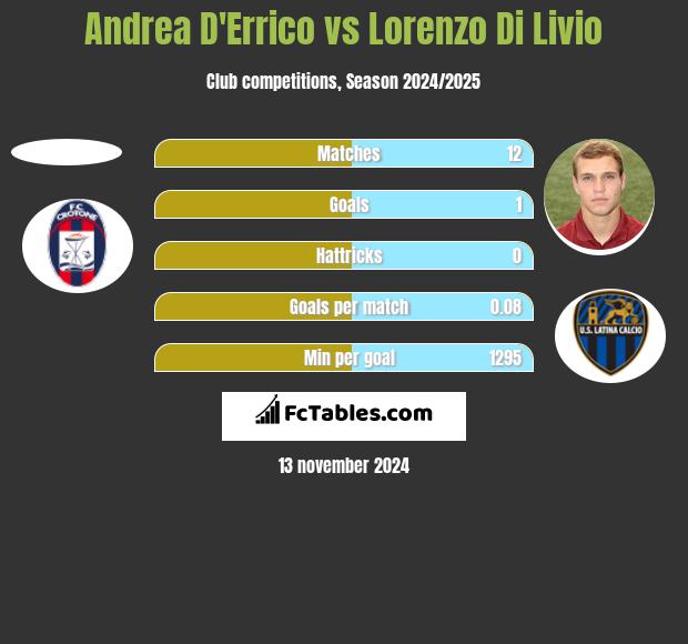 Andrea D'Errico vs Lorenzo Di Livio h2h player stats