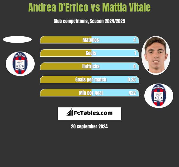 Andrea D'Errico vs Mattia Vitale h2h player stats