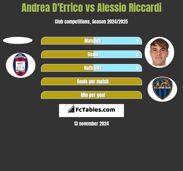 Andrea D'Errico vs Alessio Riccardi h2h player stats