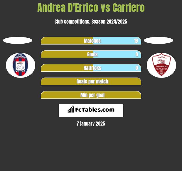 Andrea D'Errico vs Carriero h2h player stats