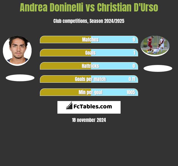 Andrea Doninelli vs Christian D'Urso h2h player stats