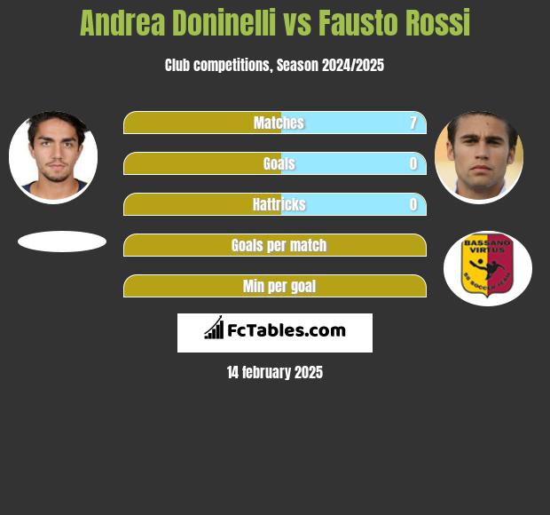 Andrea Doninelli vs Fausto Rossi h2h player stats