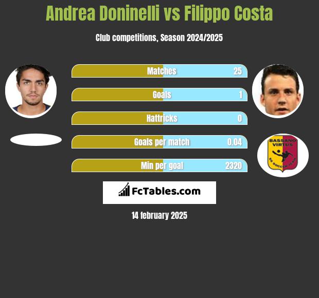 Andrea Doninelli vs Filippo Costa h2h player stats