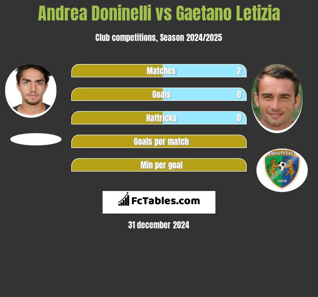 Andrea Doninelli vs Gaetano Letizia h2h player stats