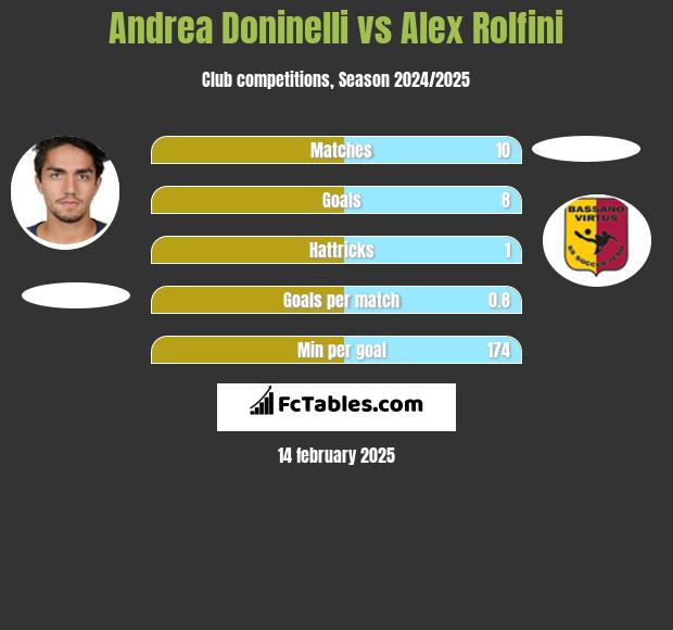 Andrea Doninelli vs Alex Rolfini h2h player stats