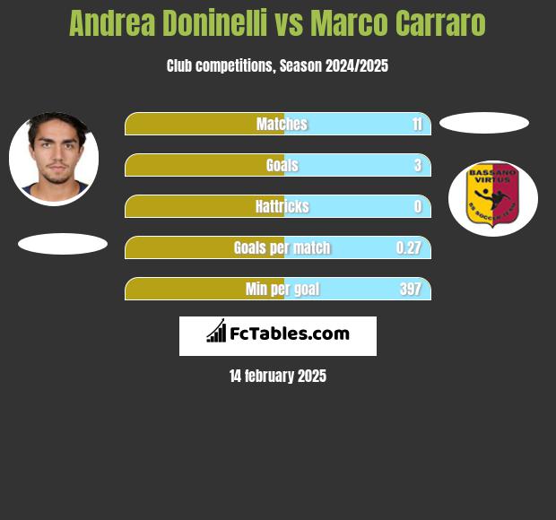 Andrea Doninelli vs Marco Carraro h2h player stats