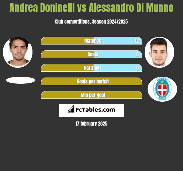 Andrea Doninelli vs Alessandro Di Munno h2h player stats