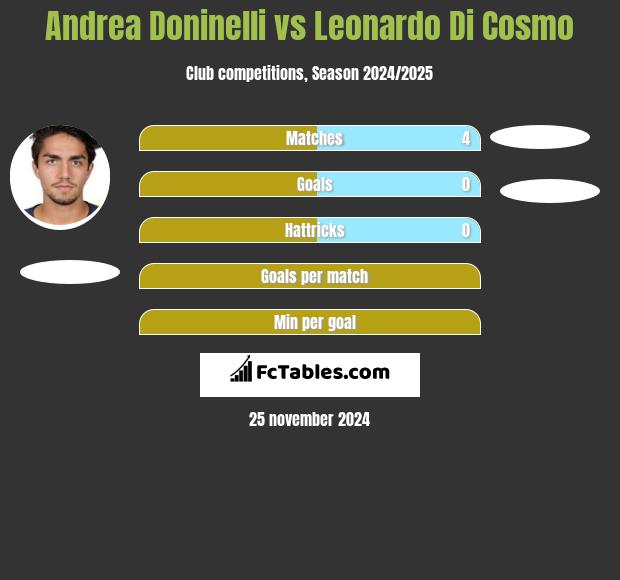 Andrea Doninelli vs Leonardo Di Cosmo h2h player stats