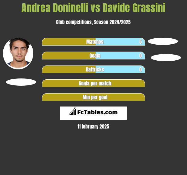 Andrea Doninelli vs Davide Grassini h2h player stats