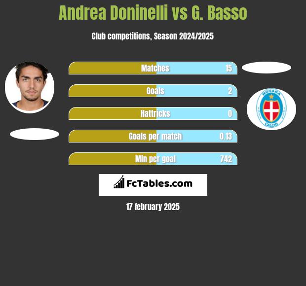 Andrea Doninelli vs G. Basso h2h player stats