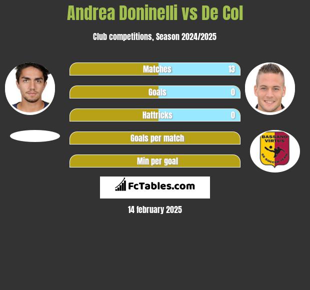 Andrea Doninelli vs De Col h2h player stats