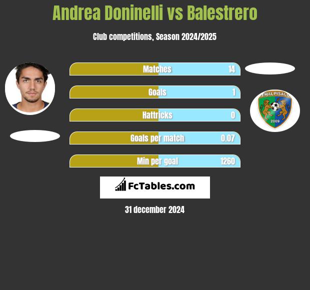 Andrea Doninelli vs Balestrero h2h player stats