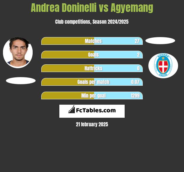 Andrea Doninelli vs Agyemang h2h player stats