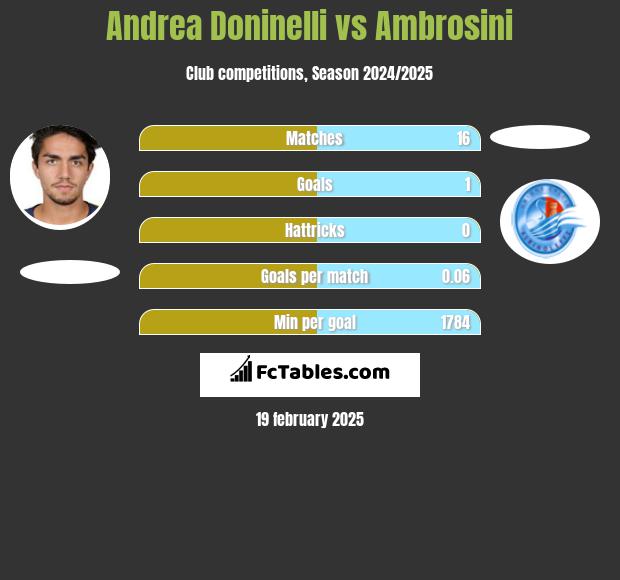 Andrea Doninelli vs Ambrosini h2h player stats