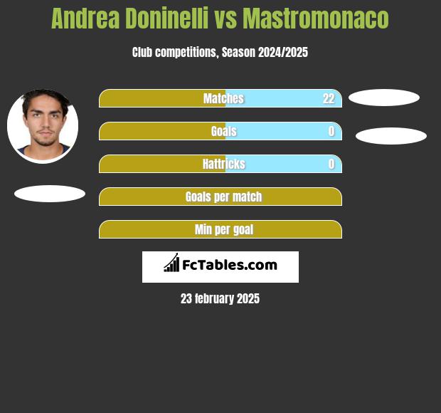 Andrea Doninelli vs Mastromonaco h2h player stats