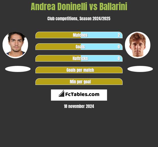 Andrea Doninelli vs Ballarini h2h player stats