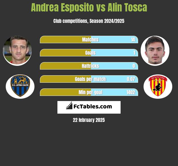 Andrea Esposito vs Alin Tosca h2h player stats