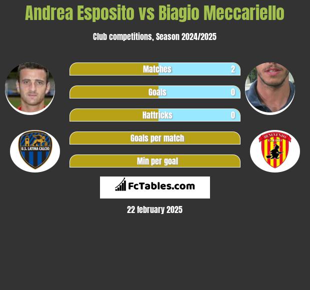 Andrea Esposito vs Biagio Meccariello h2h player stats