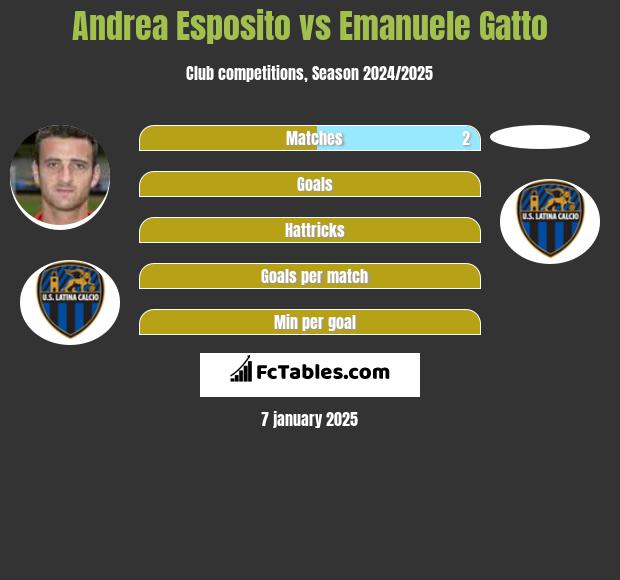 Andrea Esposito vs Emanuele Gatto h2h player stats