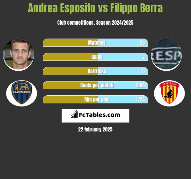 Andrea Esposito vs Filippo Berra h2h player stats