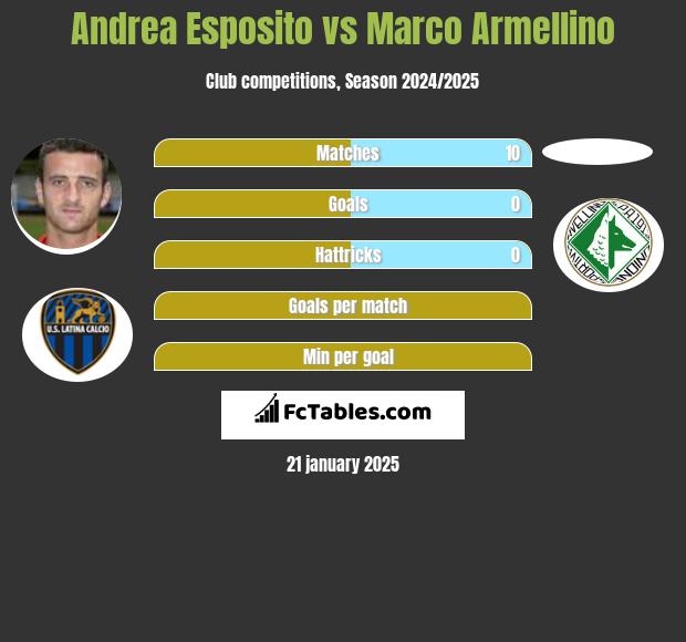 Andrea Esposito vs Marco Armellino h2h player stats