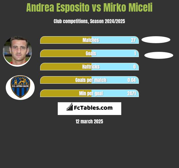 Andrea Esposito vs Mirko Miceli h2h player stats