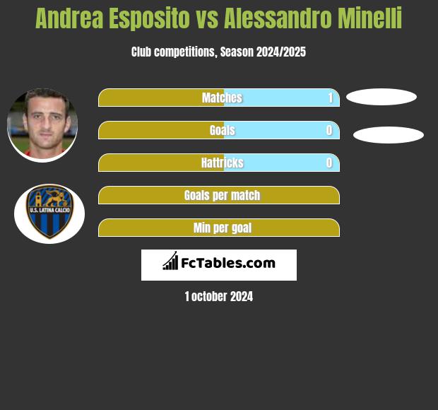 Andrea Esposito vs Alessandro Minelli h2h player stats