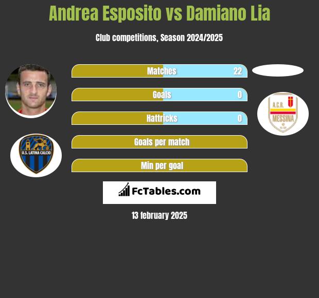 Andrea Esposito vs Damiano Lia h2h player stats