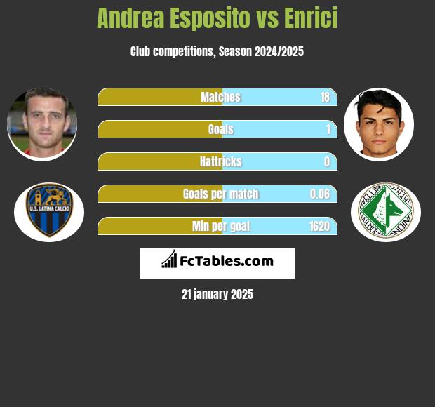 Andrea Esposito vs Enrici h2h player stats