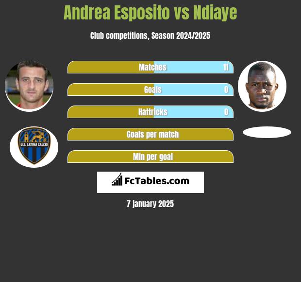 Andrea Esposito vs Ndiaye h2h player stats