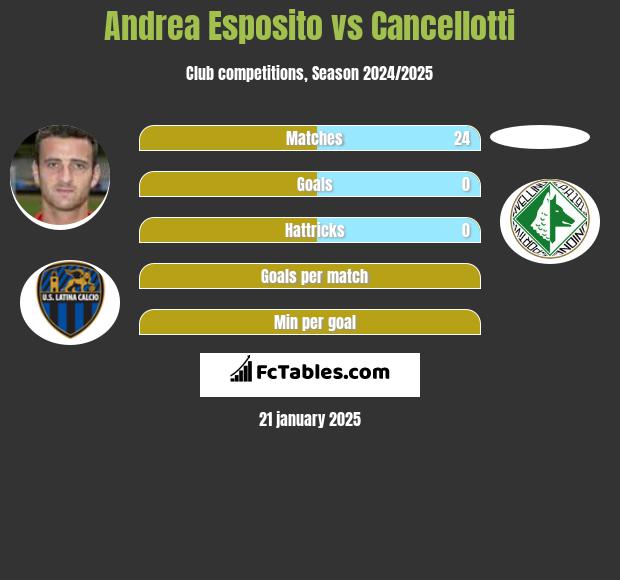 Andrea Esposito vs Cancellotti h2h player stats