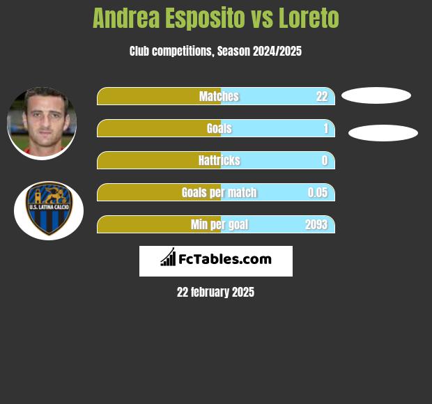 Andrea Esposito vs Loreto h2h player stats