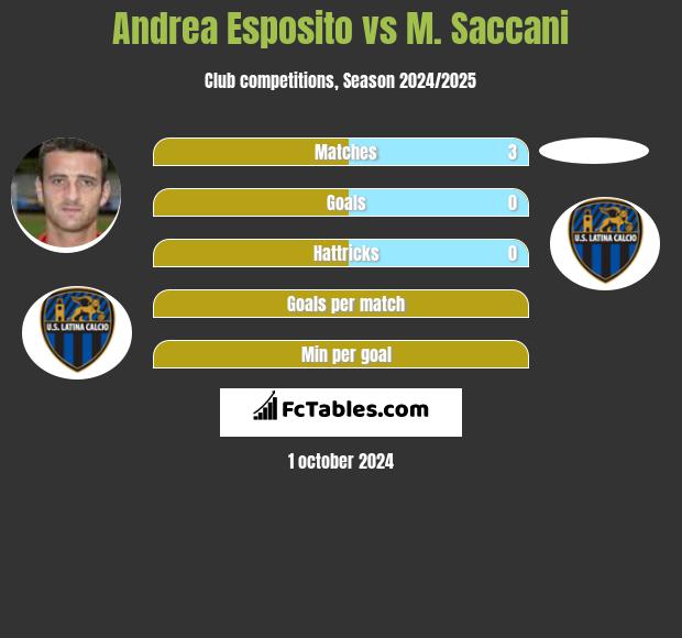 Andrea Esposito vs M. Saccani h2h player stats