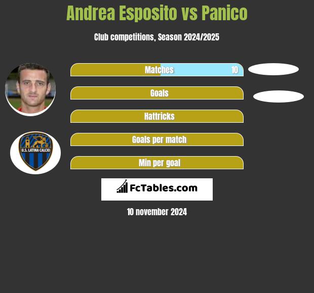 Andrea Esposito vs Panico h2h player stats