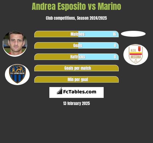 Andrea Esposito vs Marino h2h player stats