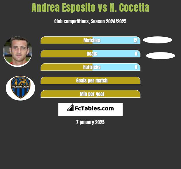 Andrea Esposito vs N. Cocetta h2h player stats