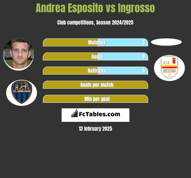 Andrea Esposito vs Ingrosso h2h player stats