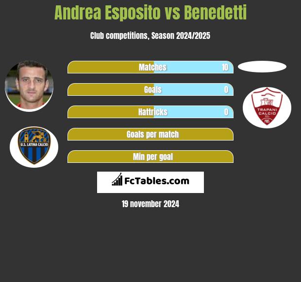 Andrea Esposito vs Benedetti h2h player stats