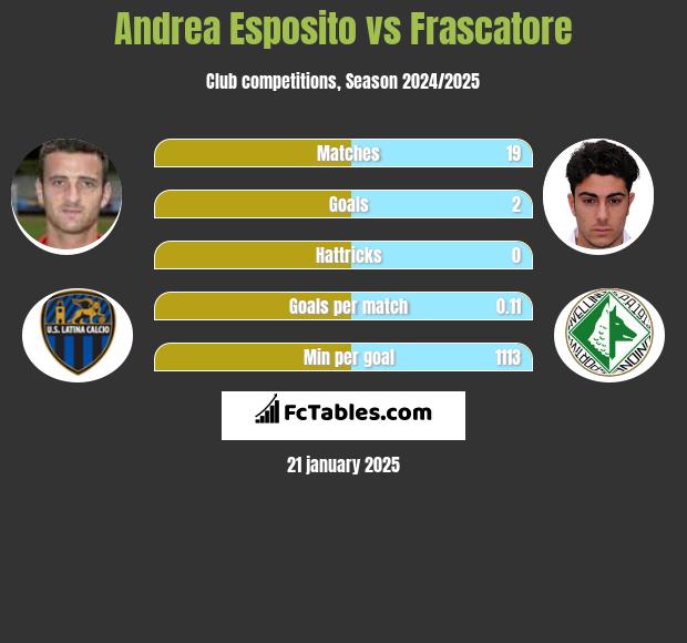 Andrea Esposito vs Frascatore h2h player stats