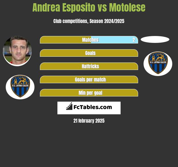 Andrea Esposito vs Motolese h2h player stats